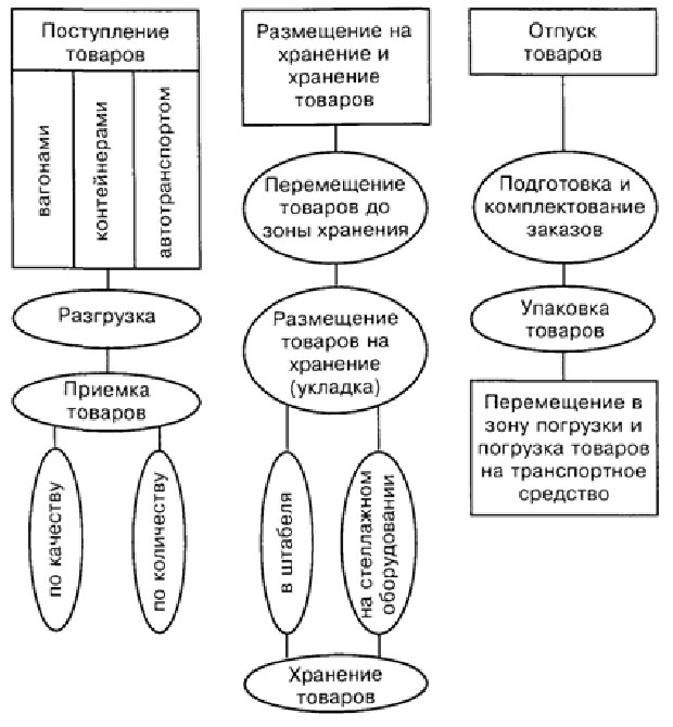 Складской процесс схема